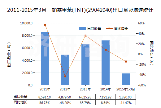2011-2015年3月三硝基甲苯(TNT)(29042040)出口量及增速統(tǒng)計(jì)